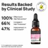 Soulflower Rosemary Essential Oil with clinical study results showing 100% effectiveness in hair fall control, 66% increase in hair thickness, and 47% improvement in hair growth